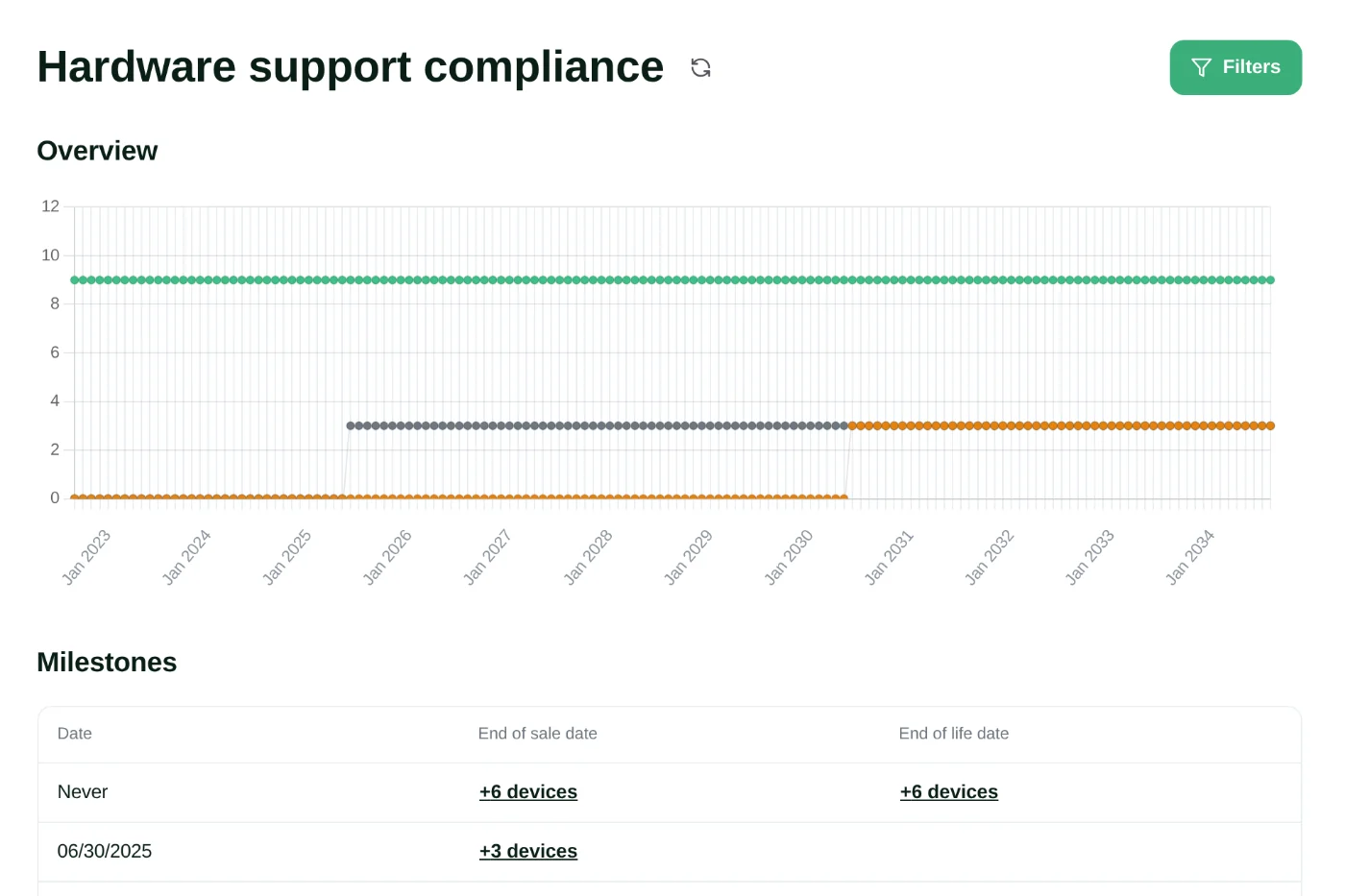 Hardware support compliance report in Netshot, with a chart of devices reaching end of sale and end of life over time, and a table of milestones.